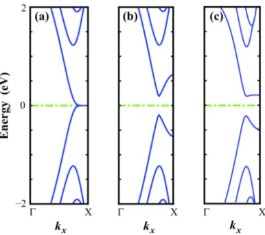 Figure 1.6: Band structures of ZGNR(8) calculated by using three different methods: (a) Tight-binding bands, (b) tight-binding bands including Hubbard correction within mean field approximation where U = 1.3 eV, and (c) bands obtained from plane-wave DFT c
