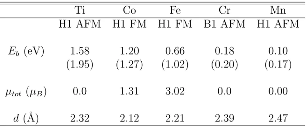 Table 2.1: Minimum energy adsorption sites and magnetic states (either ferromagnetic (FM) or antiferromagnetic(AFM)) for single-sided adsorption of one TM-atom adsorbed per (2 × 2) cell