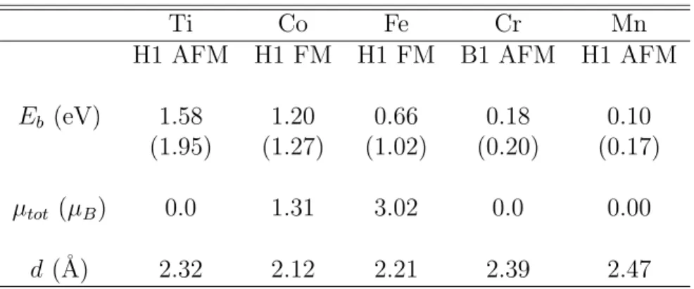 Table 2.1: Minimum energy adsorption sites and magnetic states (either ferromagnetic (FM) or antiferromagnetic(AFM)) for single-sided adsorption of one TM-atom adsorbed per (2 × 2) cell