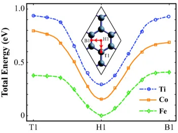 Figure 2.2: Analysis of the energetics of Ti, Co, and Fe moving from H1 to T1, and from H1 to B1