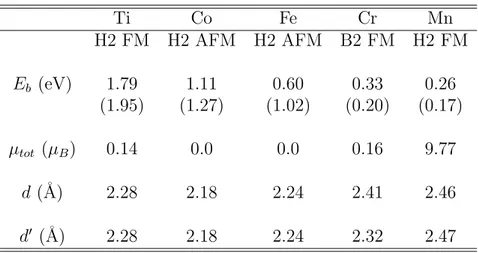 Table 2.2: Minimum energy geometries and magnetic states for double-sided adsorption of two TM-atoms adsorbed per (2 × 2) cell