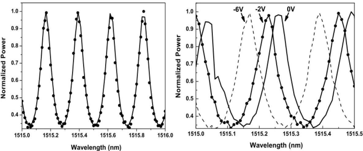 Fig. 2.  (a) Fabry-Perot resonances at 1515 nm for 6 Volt reverse bias. The dots show the  experimental data and the line indicates the optimum curve fit