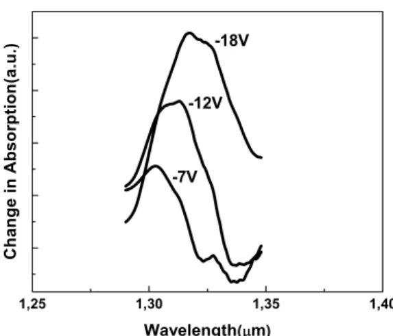 Fig. 4.  Change in absorption due to applied reverse bias. Red shift of the spectra should be  noted with increasing applied voltage