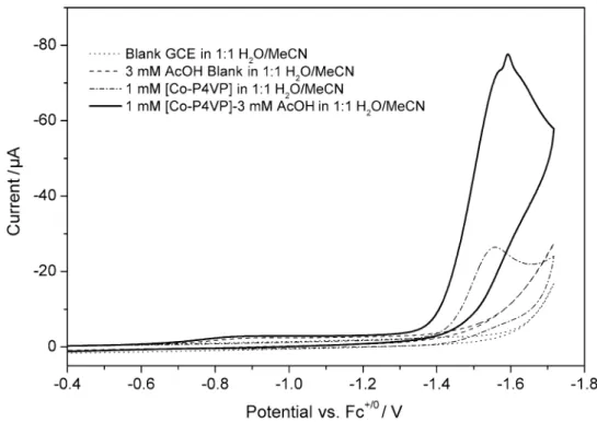 Fig. 1    Comparison of cyclic  voltammograms of blank GCE  (dot), 3 mM of AcOH blank  (dash), 1 mM of [Co–P4VP] 