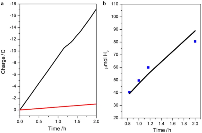 Fig. 4    Controlled potential electrolysis at − 1.5  V (vs.  Fc +/0 ) in 1:1   H 2 O/MeCN with 0.1 M  KNO 3  and 60 mM AcOH