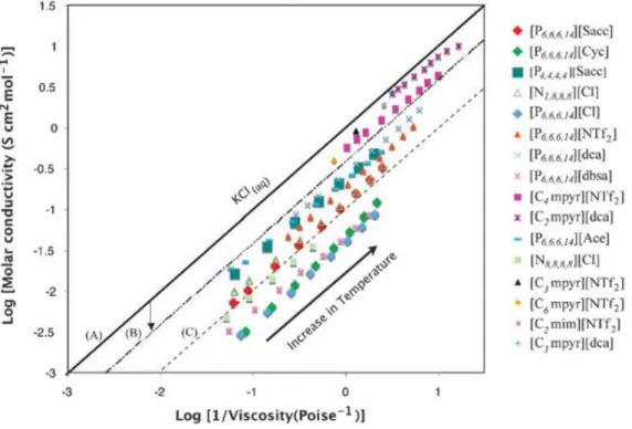 Figure 1. 1 The Walden plot of various ionic liquids at different temperatures. "Reproduced  with permission from [11]." 