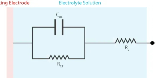 Figure 1. 3 Simplified Randles’ equivalent circuit of a common electrochemical cell 