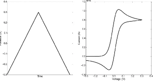 Figure  1.  6  The  voltage  profile  applied  in  cyclic  voltammetry  and  the  resulting  cyclic  voltammogram