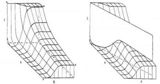 Figure  1.  7  Geometrical  representation  of  a  linear  sweep  in  the  current-time-potential  surface