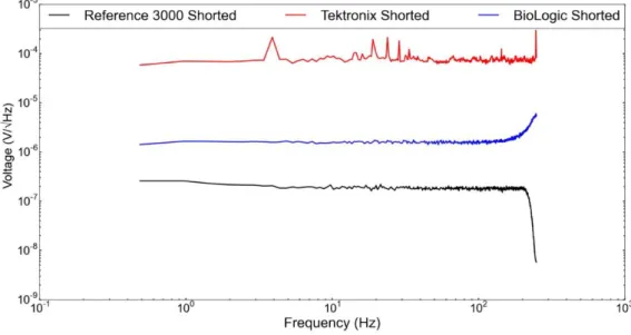 Figure 2. 4 Shorted lead noise of Tektronix DPO 2002B, Bio-Logic SP-150 and Gamry  Reference 3000 in the f-domain