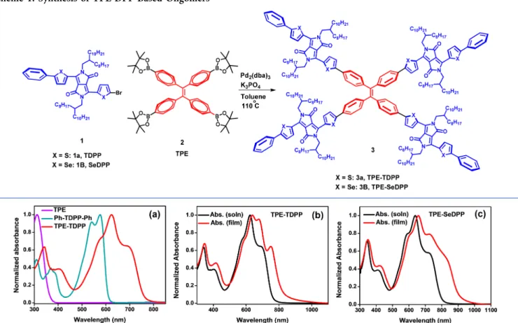 Figure 1. (a) Comparison of absorption spectra of TPE, Ph-TDPP-Ph, and TPE-TDPP; (b,c) normalized UV−vis/near-IR absorption spectra of TPE-TDPP and TPE-SeDPP.