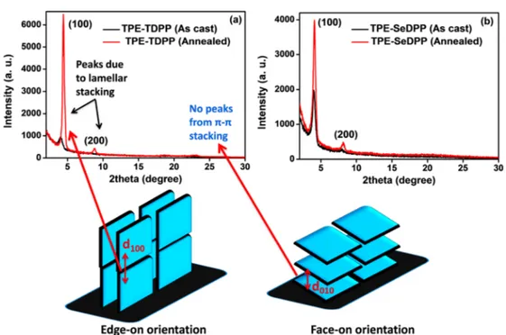 Table 2. Lamellar d-Spacing from Thin-Film X-ray Di ﬀraction Analysis