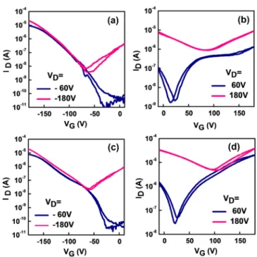 Figure 7. Transfer characteristics for TPE-SeDPP oligomer when annealed at 50 °C (a and b) and at 100 °C (c and d)