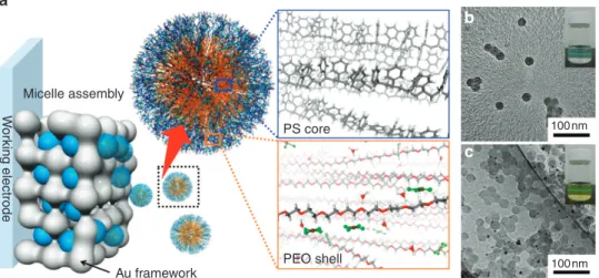Figure 1 | Synthetic concept of mesoporous Au ﬁlms. (a) Schematic illustration of formation mechanism of mesoporous Au ﬁlms through micelle assembly