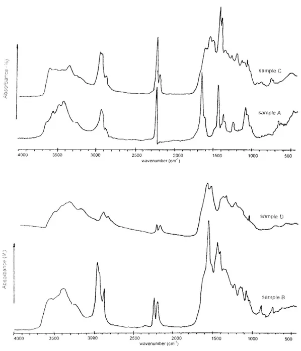 Figure 1.  IR analysis of heat treated Polyacrylonitriles 