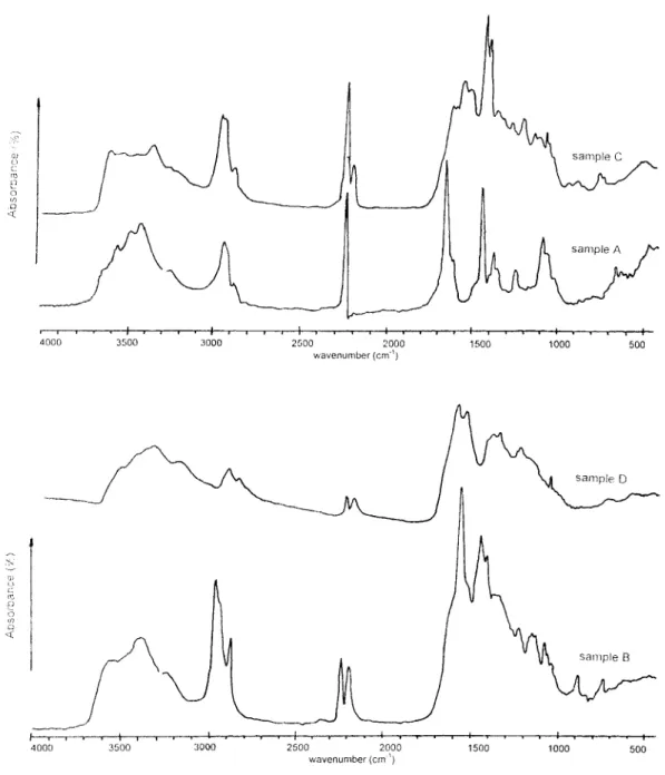 Figure 1.  IR analysis of heat treated Polyacrylonitriles 