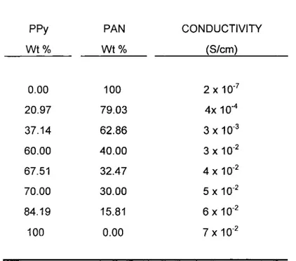 TABLE 4.  The Conductivities of Pyrrole and Acrylonitrile Polymer Composites 