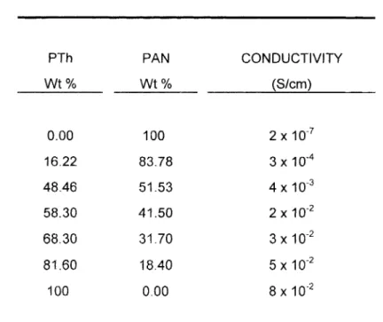 TABLE  5 .   The  Conductivities  of  Thiophene  and  Acrylonitrile  Polymer  Composites  P l h   Wt  %  0.00  16.22  48.46  58.30  68.30  81.60  100  PAN  Wt % 100 83.78 51.53 41.50  31.70 18.40 0.00  CONDUCTIVITY (S/cm) 2  10.’ 3 x 4 x  10” 2 x 3 x 5 x l