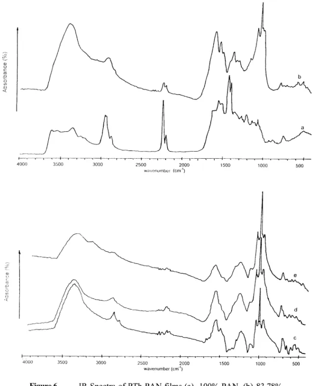 Figure 6.  1R Spectra of PTh-PAN  films (a)  100% PAN, (b)  83.78% 