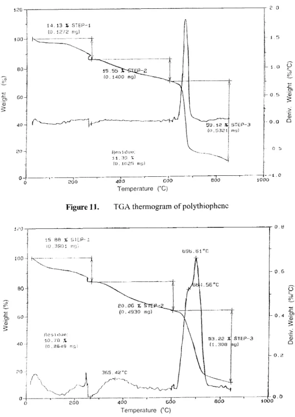 Figure 12.  TGA thennogram of electrolytic PTh-PAN composite film 