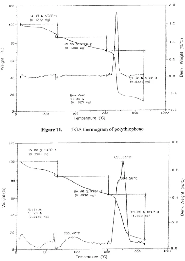 Figure 12.  TGA thennogram of electrolytic PTh-PAN composite film 