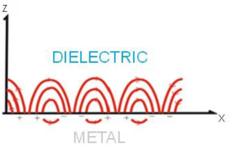 Figure 2.1: Surface Plasmons between metal,dielectric media 