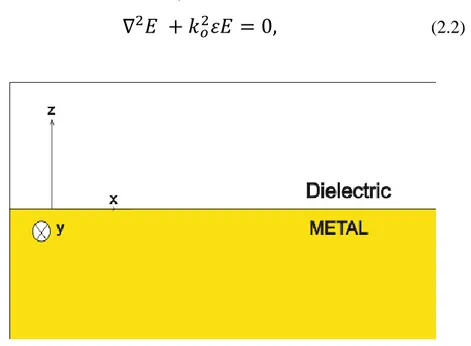 Figure 2.2: Geometry for wave propagation at a metal-dielectric interface 