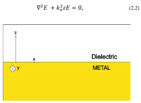 Figure 2.2: Geometry for wave propagation at a metal-dielectric interface 