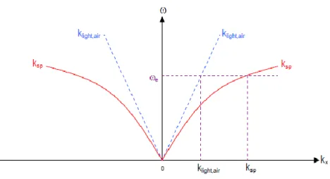 Figure 2.3: Dispersion relations between wavevector of light in air and wavevector  of plasmon 