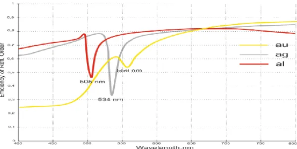 Figure 3.7: Wavelength interrogation simulation of  Deep   grating structure when  DI water as  dielectric media and Al, Au, Ag as plasmon supporting metallic layer      We  study  plasmonic  properties  of  Deep    and    Shallow  grating  structures  for