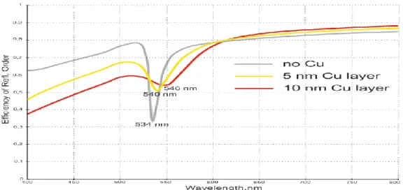 Figure 3.8: Wavelength interrogation simulation for different thicknesses  of copper    layer on Ag deposited surface when  DI water as dielectric media  