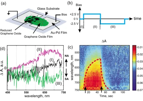 FIG. 1. 共Color online兲 共a兲 Schematic description of the device used in the measurements