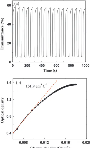 Fig. 8. (a) Switching time characteristics between the colored and bleached states for the complementary electrochromic device measured at ±0.8 V for 30 s and (b) optical density variation with respect to the charge density recorded at 754 nm.