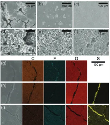 Fig. 3 SEM images and corresponding EDX mapping results (C: orange, F: cyan, O: red and S: yellow) of lithium metal electrodes after 5000 cycles in full cells in (a, d and g) LiPF 6 in EC:DEC, (b, e and h) LiFSI in EC:DEC, and (c, f and i) LiFSI in DOL:DME