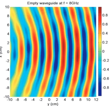 Figure 6. The real part of the electromagnetic field propagating within the empty waveguide at f = 8 GHz