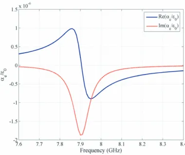 Figure 2. The ratio α e /ε 0 computed as a function of frequency for the optimum dimensions R = 1.95 mm and l = 2.85 mm