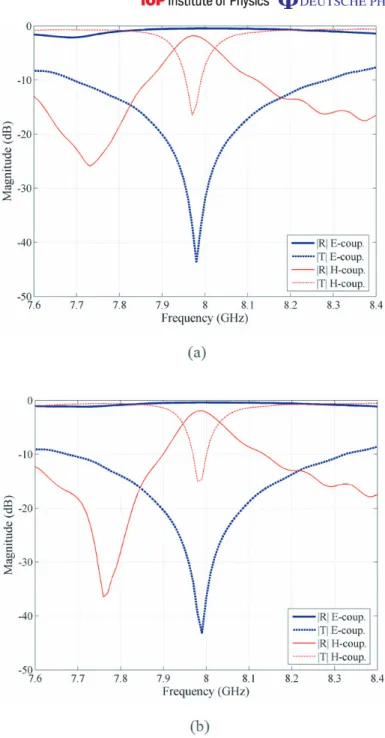 Figure 3. Reflection and transmission coefficients for E- and H-coupling.