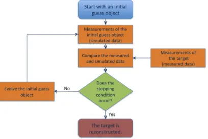 Figure 1.3: Flow chart of the shape reconstruction problems.