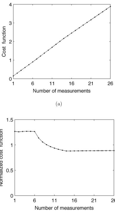 Figure 2.1: The mismatch between the measurements of two spheres with 20 mm and 30 mm diameters with respect to different numbers of receiving antennas is shown by (a) the cost function and (b) the normalized cost function.