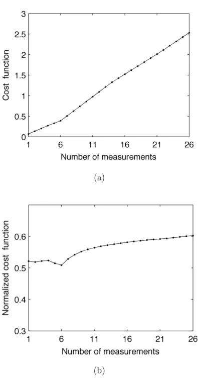 Figure 2.2: The mismatch between the measurements of a sphere with a 20 mm diameter and a star-shaped object with an average radius of 13 mm with respect to different numbers of receiving antennas is shown by (a) the cost function and (b) the normalized co