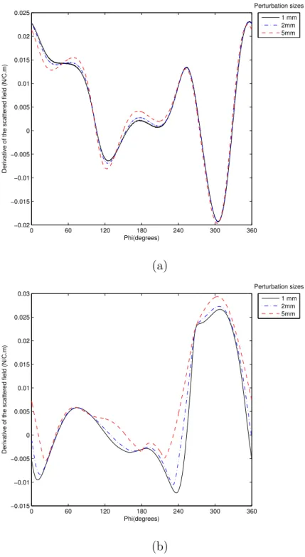 Figure 3.1: Derivative of the scattered electric field on the x-y plane with respect to the x component of a node on a sphere with a 50 mm radius illuminated with a plane wave from (θ = 90 ◦ , φ = 0 ◦ ) direction in 3 GHz: (a) derivative of the theta compo