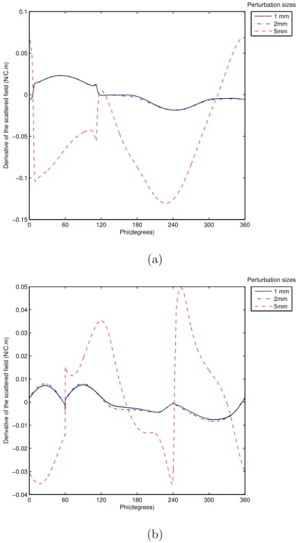 Figure 3.2: Derivative of the scattered electric field on the x-y plane with respect to the x component of a node on a sphere with a 50 mm radius illuminated with a plane wave from (θ = 45 ◦ , φ = −120 ◦ ) direction in 3 GHz: (a) derivative of the theta co