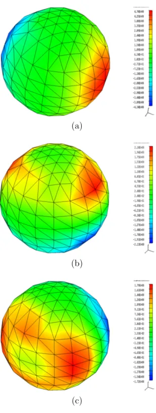 Figure 4.3: Step vector of the shape reconstruction problem of an ellipsoid at 10 GHz, which is separated into three parts to update the (a) x components, (b) y components, and (c) z components of evolving object nodes in the first iteration.