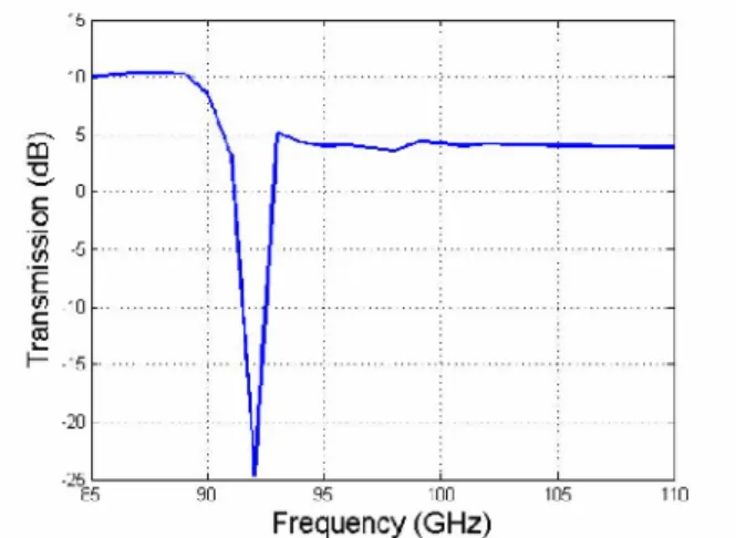 Fig. 3. Transmission through the SRR array in Fig. 1 with respect to frequency.