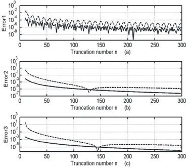 Fig. 2: The relative error plots for the current densities and the total scattering  cross section: solid lines for the frequency of 5 THz and dashed lines for the  frequency of 15 THz