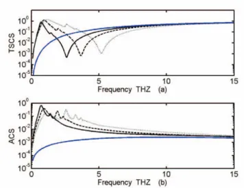 Fig. 3: Normalized total scattering and the absorbed cross sections variation  with the frequency