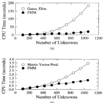 Fig.  4.  (a) Comparison  of  the  solution  times  of  the  layered-medium  im-  plementation  of  the  FMM  and  the  Gaussian  elimination