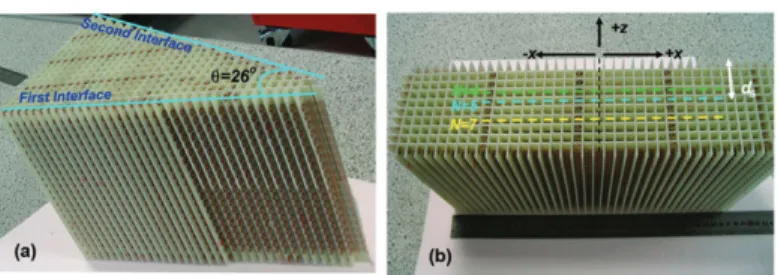 Figure 1. The pictures shown above are of 2D (a) wedge-shaped LHM with θ = 26 ◦ , (b) LHM slab lens with 10 unit cells along the propagation direction (z-axis).