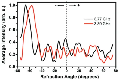 Figure 2. The refracted beam profiles at frequencies 3.77 (black) and 3.89 GHz (red).