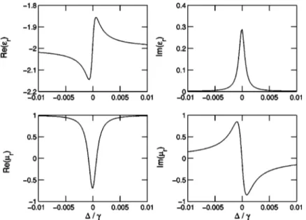 FIG. 2. Frequency dependence of the relative (effective) dielectric permittivity ⑀ r and the  rela-tive magnetic permeability ␮ r of the dense gas of three-level atoms with N = 10 24 m −3 , ␭⬃589 nm,